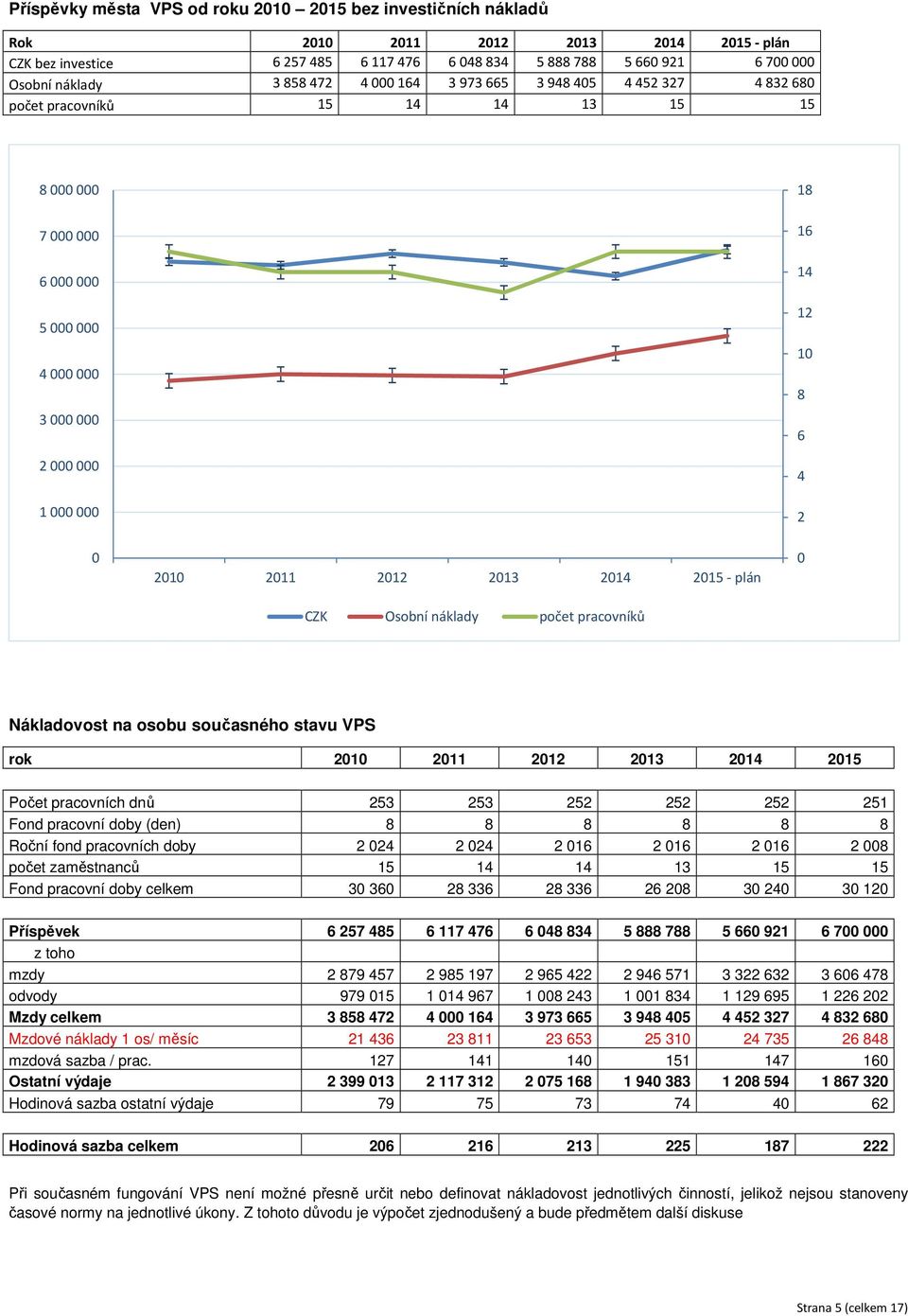plán 0 CZK Osobní náklady počet pracovníků Nákladovost na osobu současného stavu VPS rok 2010 2011 2012 2013 2014 2015 Počet pracovních dnů 253 253 252 252 252 251 Fond pracovní doby (den) 8 8 8 8 8