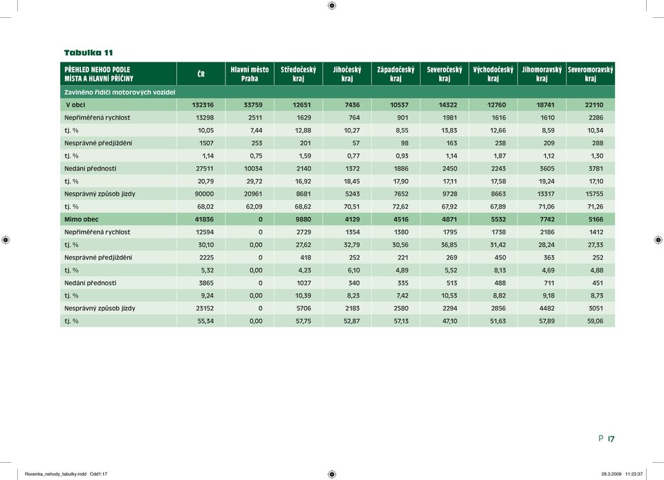 % 1,14 0,75 1,59 0,77 0,93 1,14 1,87 1,12 1,30 Nedání přednosti 27511 10034 2140 1372 1886 2450 2243 3605 3781 tj.