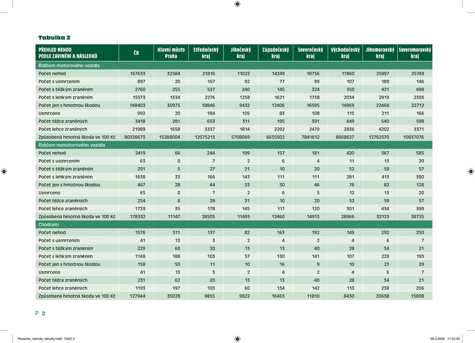22712 Usmrceno 992 20 184 105 83 108 115 211 166 Počet těžce zraněných 3418 281 653 311 195 391 449 540 598 Počet lehce zraněných 21989 1658 3337 1814 2292 2479 2836 4202 3371 Způsobená hmotná škoda
