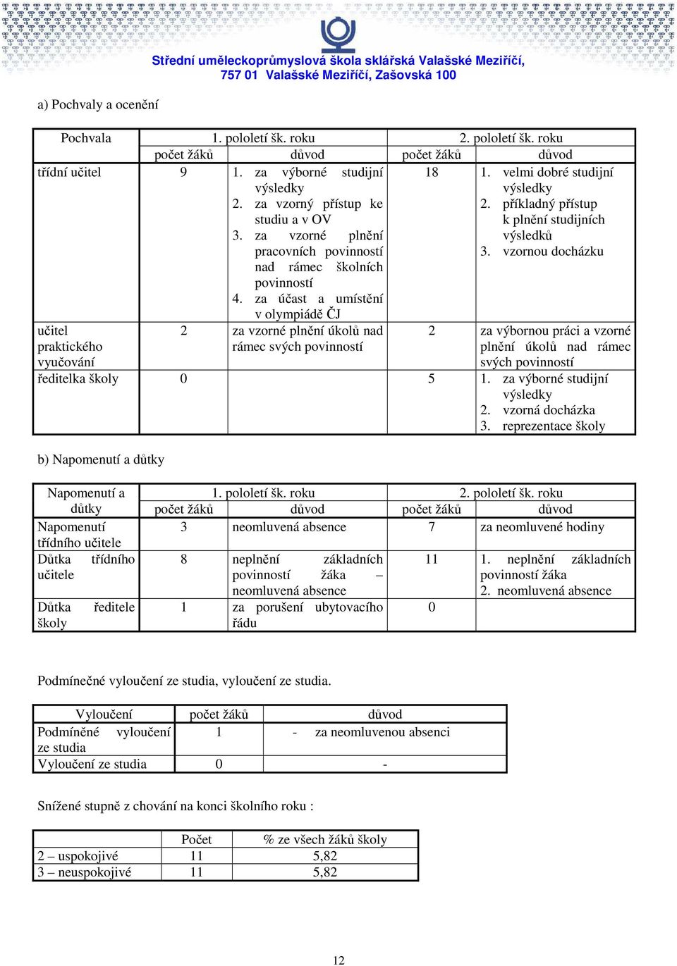 za vzorné plnění pracovních povinností nad rámec školních povinností 4.
