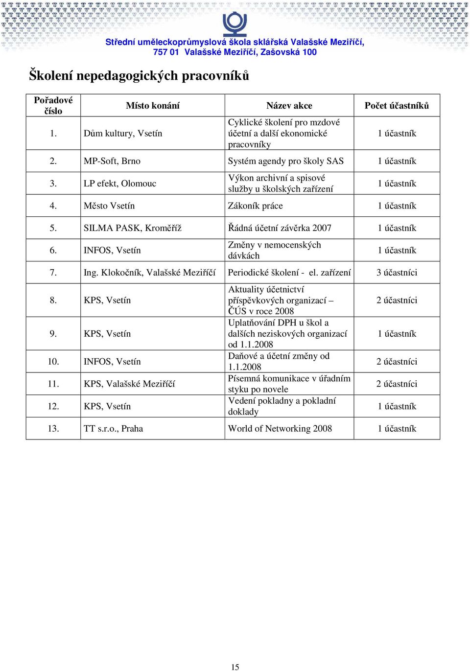 SILMA PASK, Kroměříž Řádná účetní závěrka 2007 účastník 6. INFOS, Vsetín Změny v nemocenských dávkách účastník 7. Ing. Klokočník, Valašské Meziříčí Periodické školení - el. zařízení 3 účastníci 8.