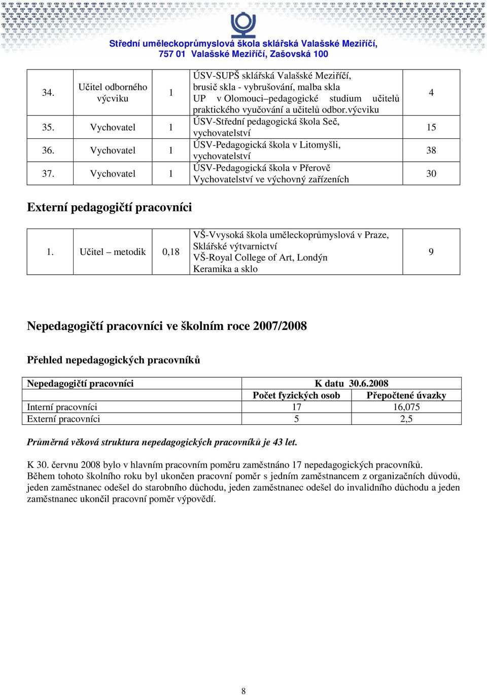 výcviku ÚSV-Střední pedagogická škola Seč, vychovatelství ÚSV-Pedagogická škola v Litomyšli, vychovatelství ÚSV-Pedagogická škola v Přerově Vychovatelství ve výchovný zařízeních 4 5 38 30 Externí