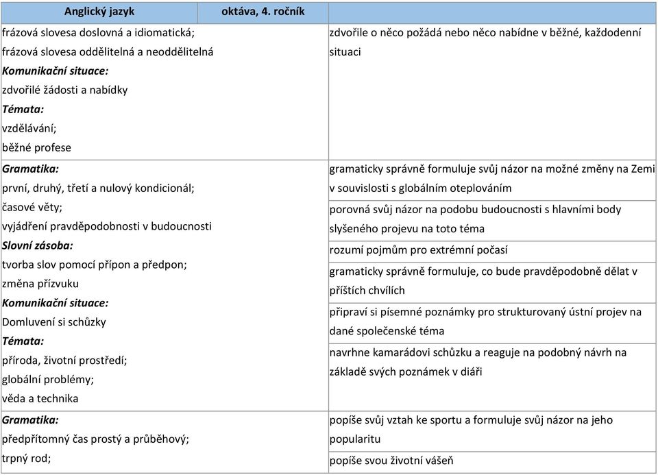 prostý a průběhový; trpný rod; zdvořile o něco požádá nebo něco nabídne v běžné, každodenní situaci gramaticky správně formuluje svůj názor na možné změny na Zemi v souvislosti s globálním