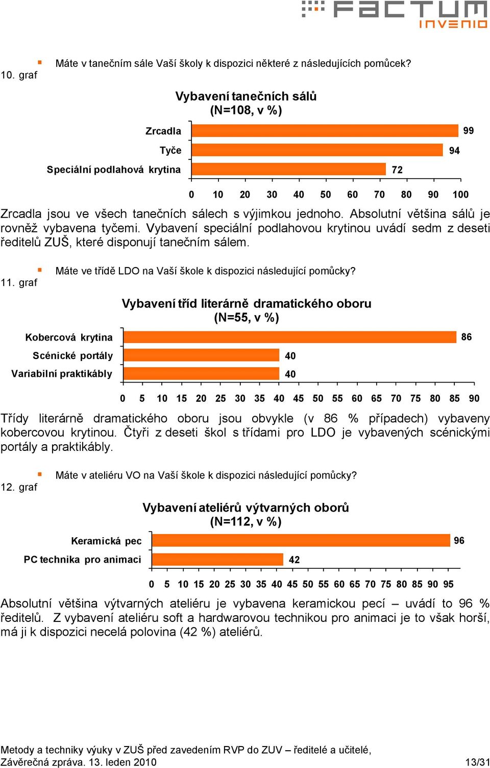 Absolutní většina sálů je rovněž vybavena tyčemi. Vybavení speciální podlahovou krytinou uvádí sedm z deseti ředitelů ZUŠ, které disponují tanečním sálem.