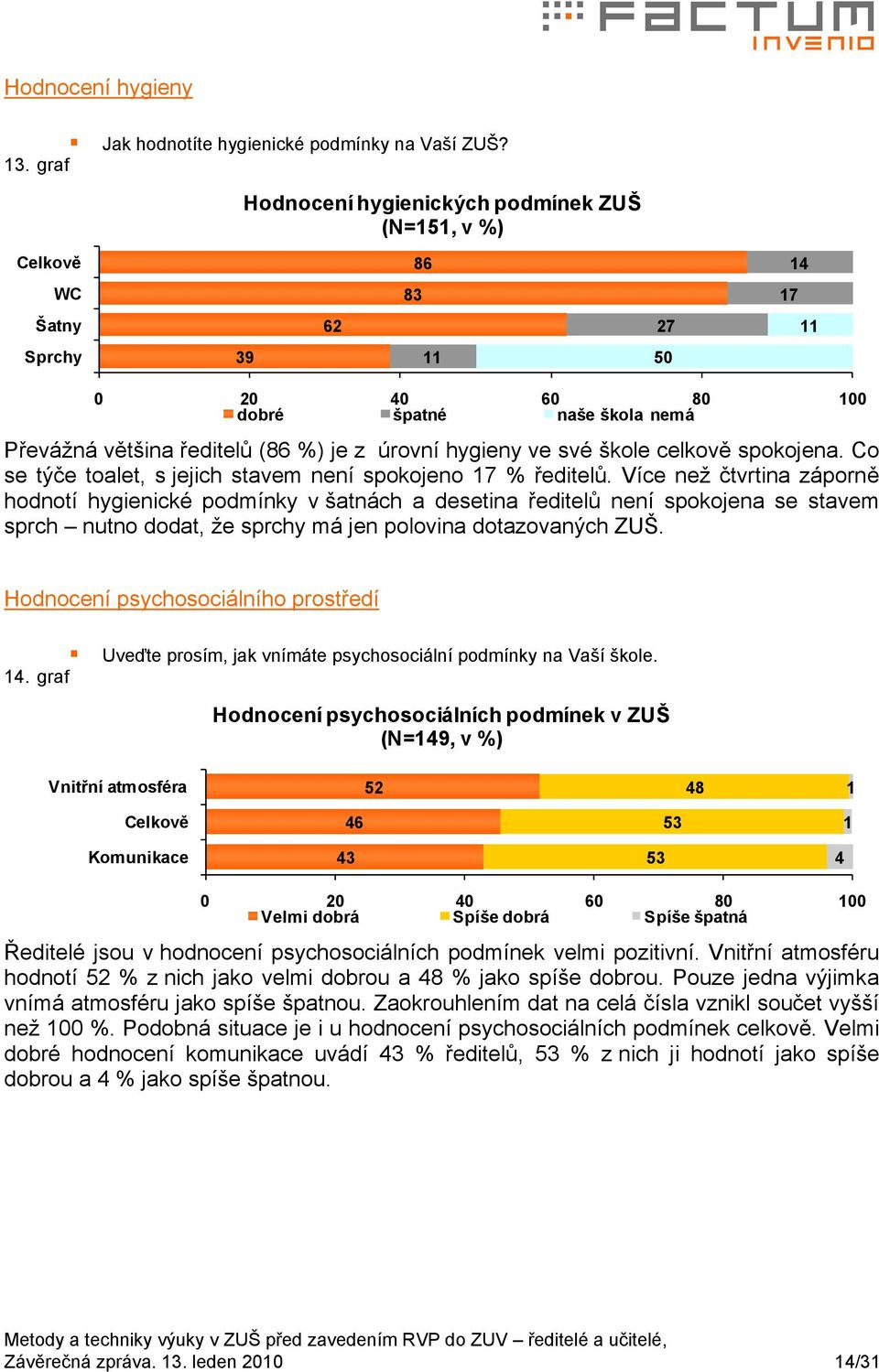 hygieny ve své škole celkově spokojena. Co se týče toalet, s jejich stavem není spokojeno 17 % ředitelů.