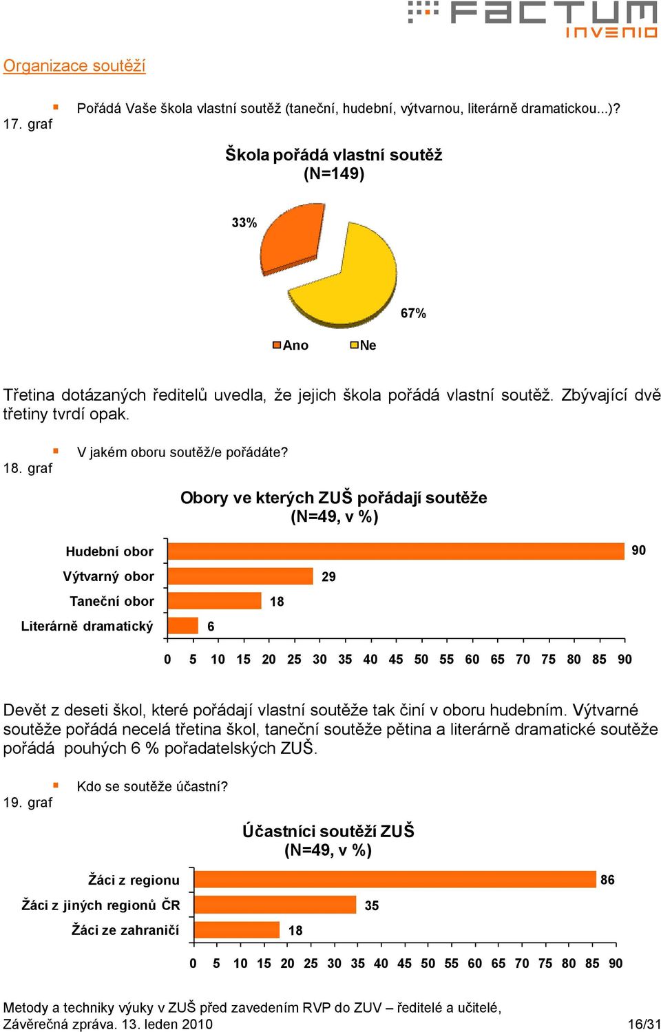 18. graf Obory ve kterých ZUŠ pořádají soutěže (N=49, v %) Hudební obor 90 Výtvarný obor Taneční obor Literárně dramatický 6 18 29 0 5 10 15 20 25 30 35 40 45 50 55 60 65 70 75 80 85 90 Devět z