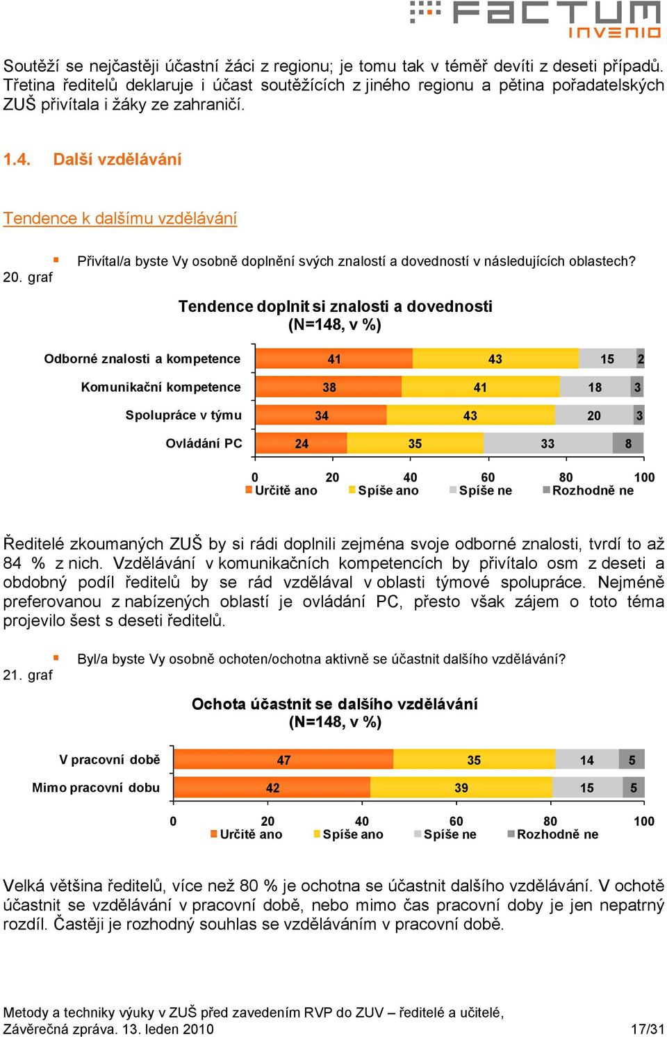 Další vzdělávání Tendence k dalšímu vzdělávání Přivítal/a byste Vy osobně doplnění svých znalostí a dovedností v následujících oblastech? 20.