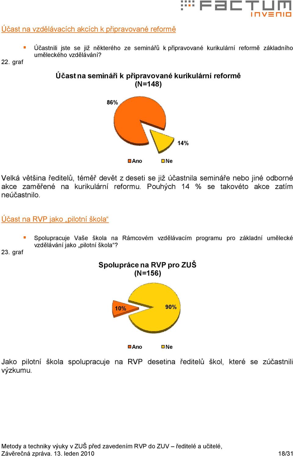 kurikulární reformu. Pouhých 14 % se takovéto akce zatím neúčastnilo.