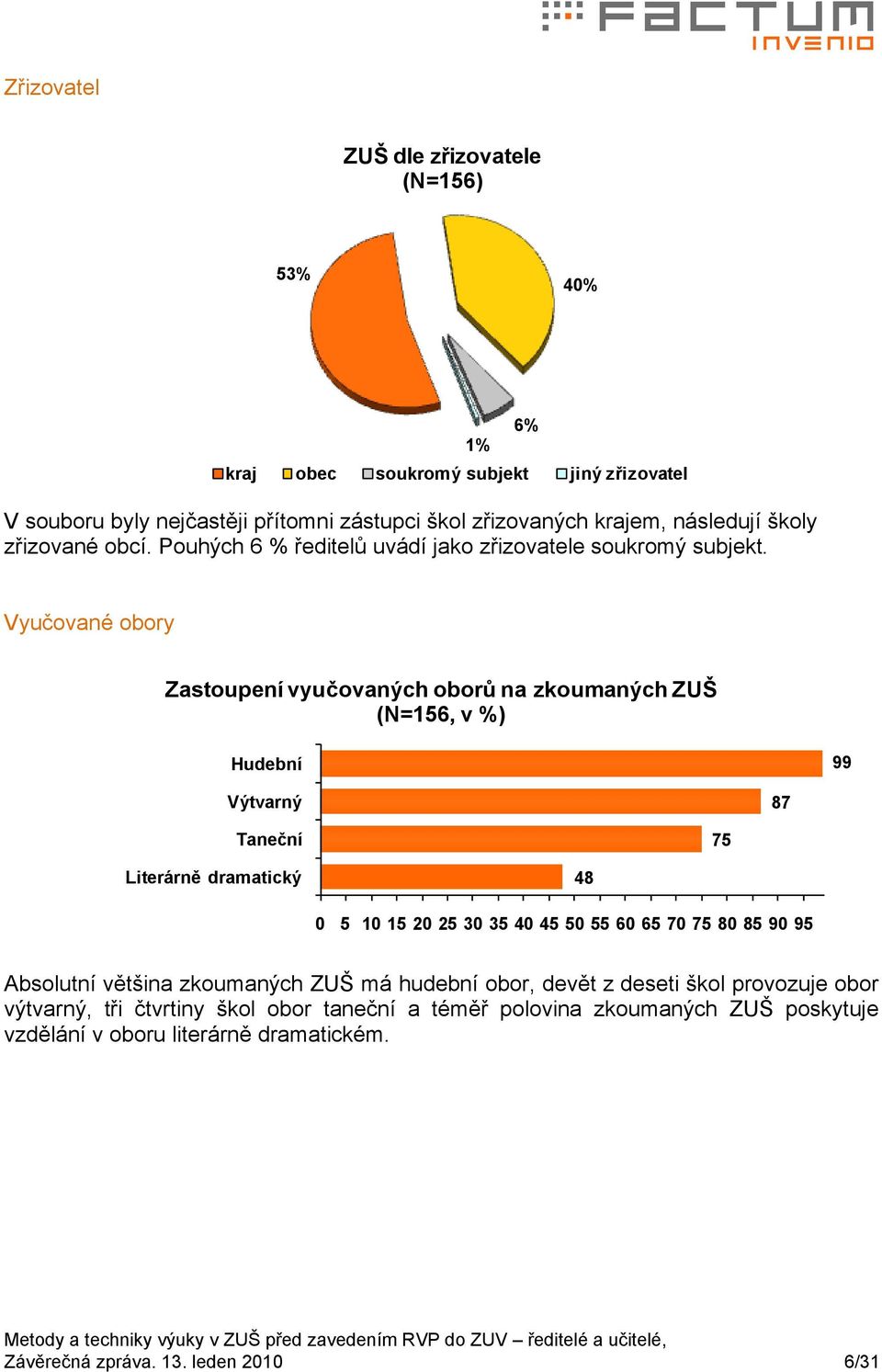 Vyučované obory Zastoupení vyučovaných oborů na zkoumaných ZUŠ (N=156, v %) Hudební 99 Výtvarný 87 Taneční 75 Literárně dramatický 48 0 5 10 15 20 25 30 35 40 45 50 55 60 65