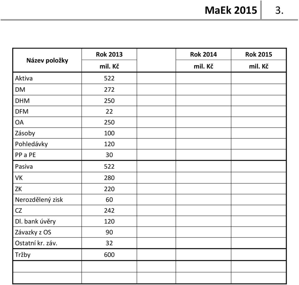 Kč Aktiva 522 DM 272 DHM 250 DFM 22 OA 250 Zásoby 100 Pohledávky