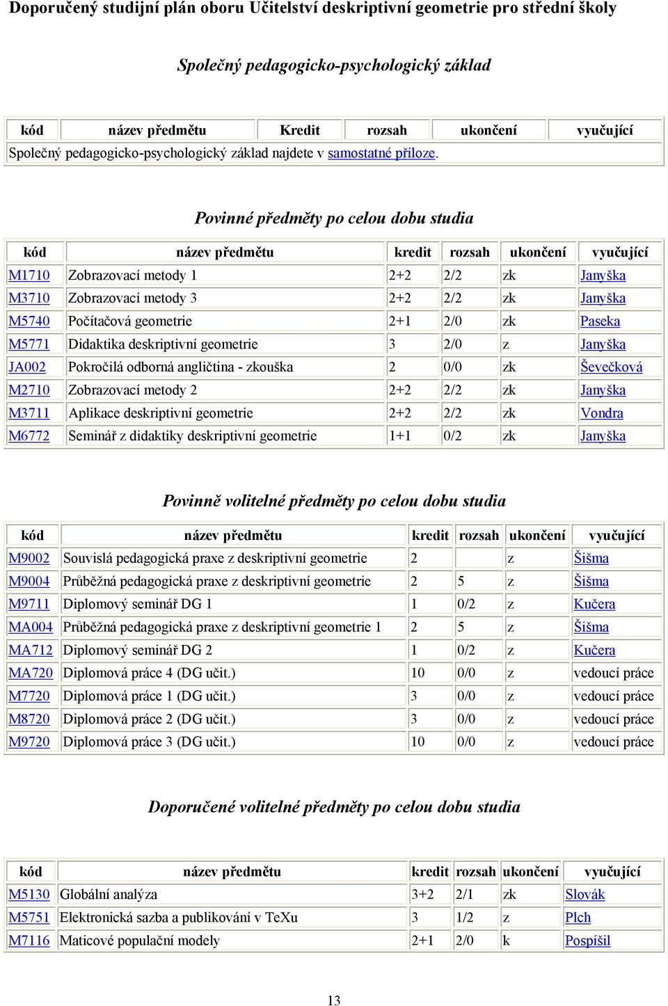 Povinné předměty po celou dobu studia kód název předmětu kredit rozsah ukončení vyučující M1710 Zobrazovací metody 1 2+2 2/2 zk Janyška M3710 Zobrazovací metody 3 2+2 2/2 zk Janyška M5740 Počítačová