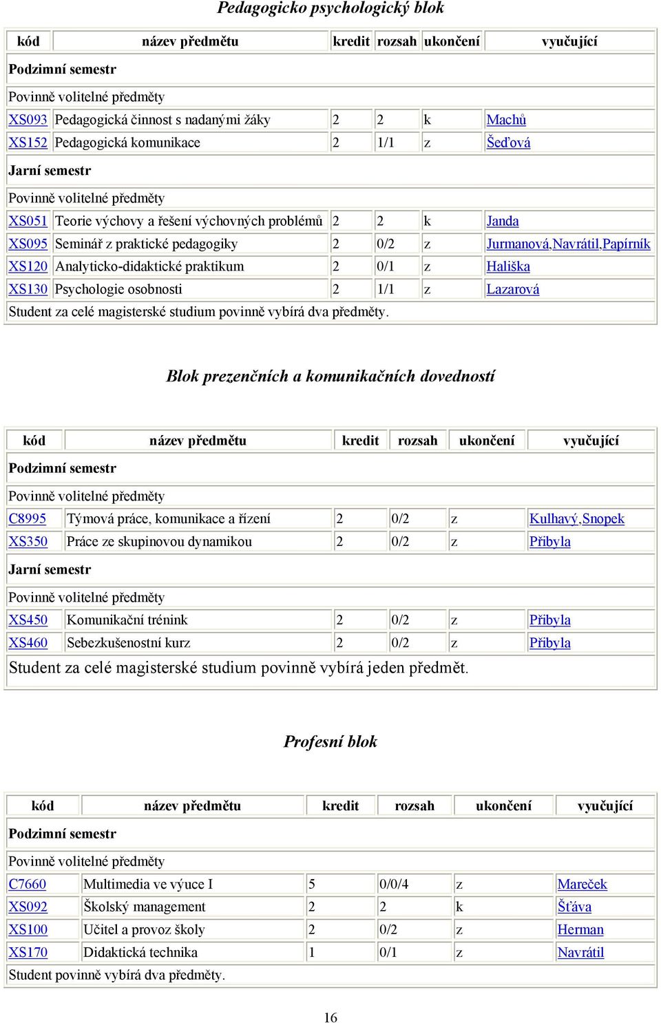 Jurmanová,Navrátil,Papírník XS120 Analyticko-didaktické praktikum 2 0/1 z Hališka XS130 Psychologie osobnosti 2 1/1 z Lazarová Student za celé magisterské studium povinně vybírá dva předměty.
