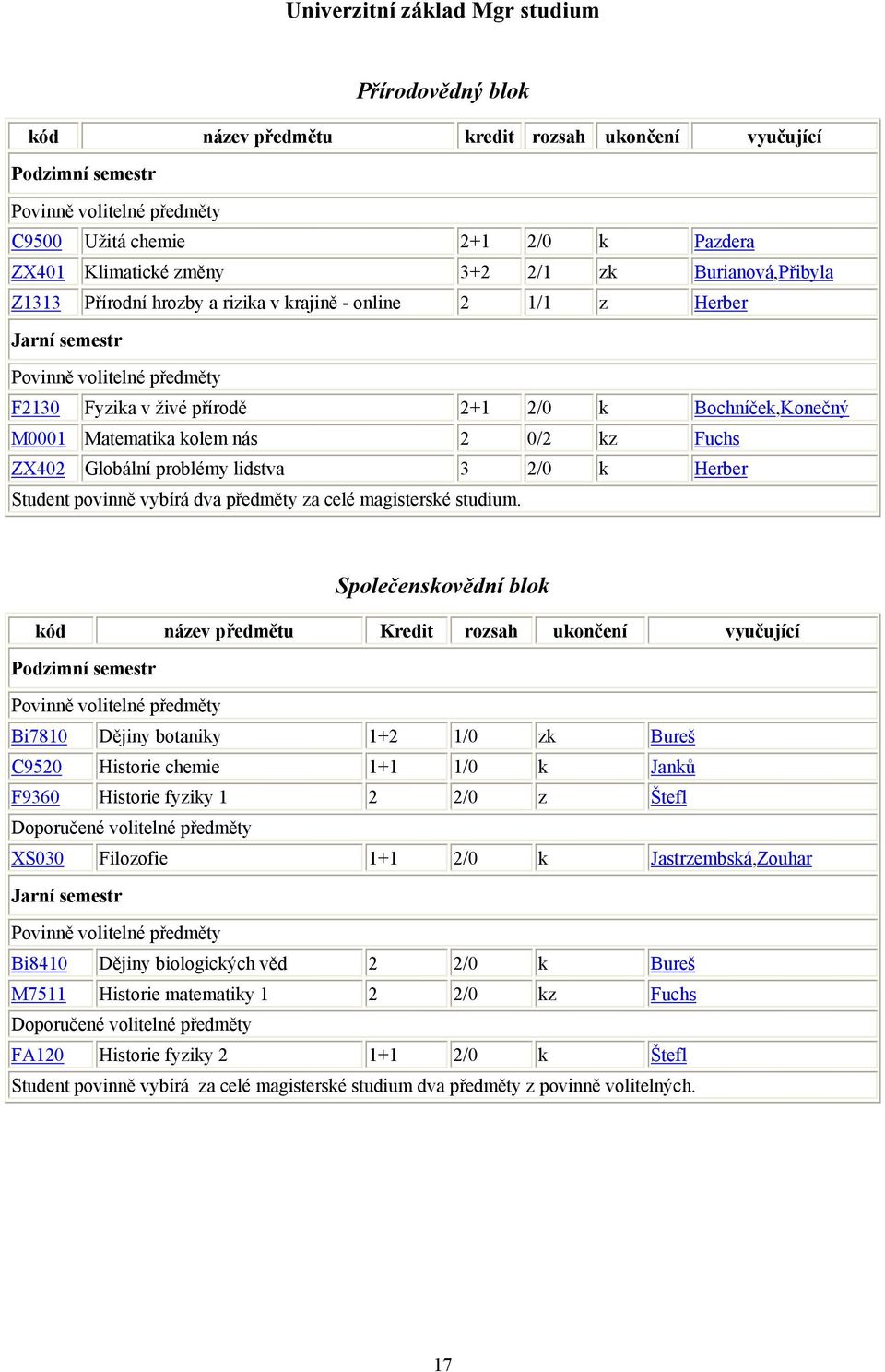 M0001 Matematika kolem nás 2 0/2 kz Fuchs ZX402 Globální problémy lidstva 3 2/0 k Herber Student povinně vybírá dva předměty za celé magisterské studium.