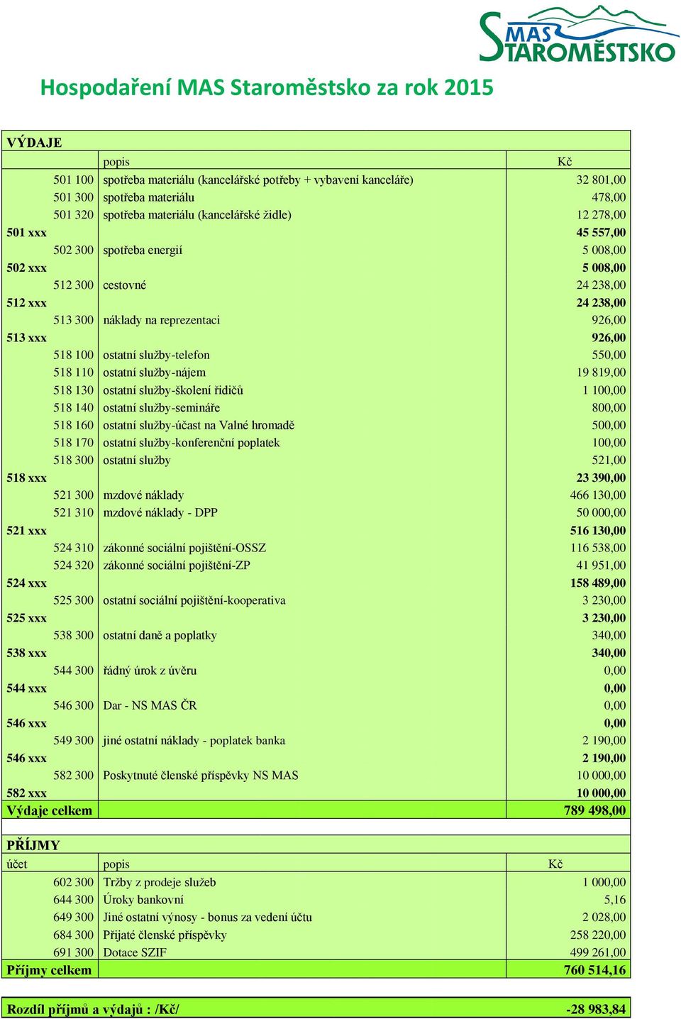 služby-telefn 550,00 518 110 statní služby-nájem 19 819,00 518 130 statní služby-šklení řidičů 1 100,00 518 140 statní služby-semináře 800,00 518 160 statní služby-účast na Valné hrmadě 500,00 518