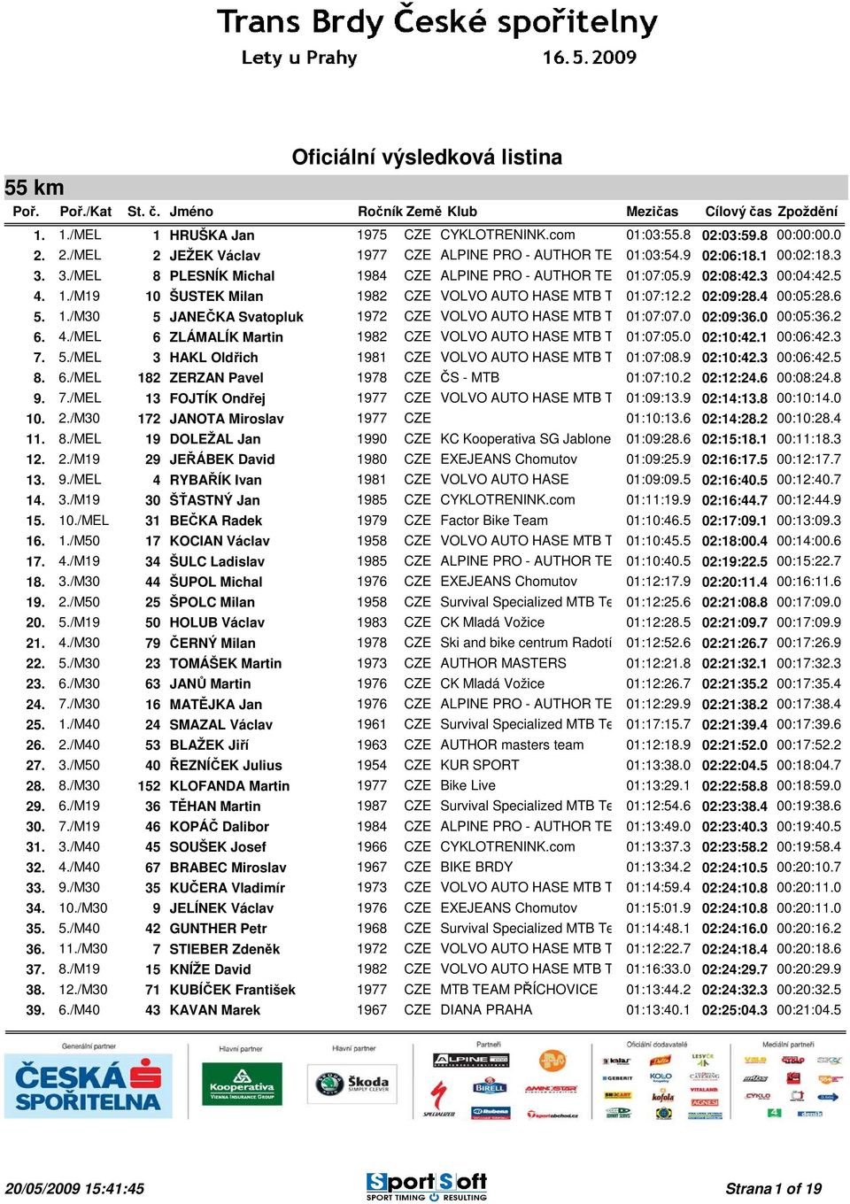 0 02:09:36.0 00:05:36.2 6. 4./MEL 6 ZLÁMALÍK Martin 1982 CZE VOLVO AUTO HASE MTB TEAM 01:07:05.0 02:10:42.1 00:06:42.3 7. 5./MEL 3 HAKL Oldřich 1981 CZE VOLVO AUTO HASE MTB TEAM 01:07:08.9 02:10:42.