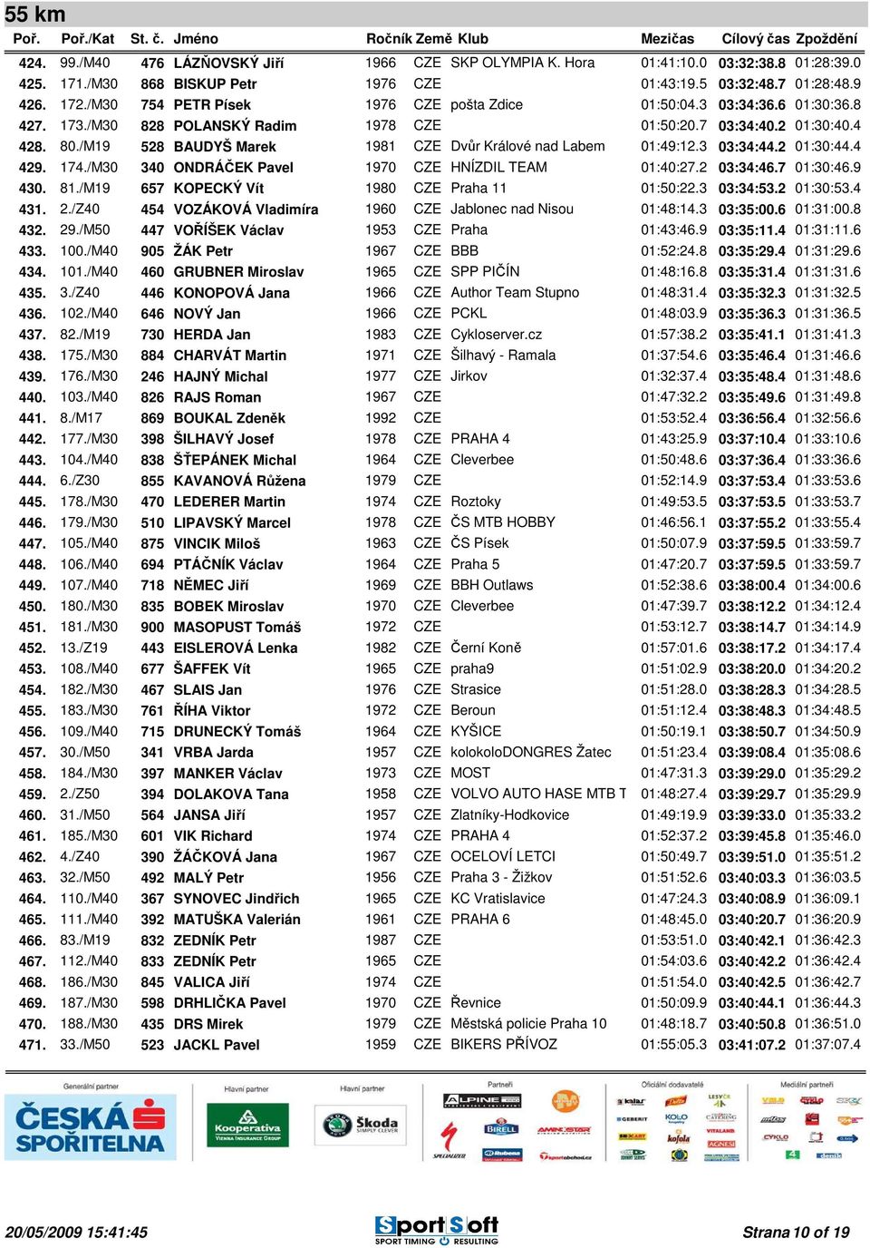 /M19 528 BAUDYŠ Marek 1981 CZE Dvůr Králové nad Labem 01:49:12.3 03:34:44.2 01:30:44.4 429. 174./M30 340 ONDRÁČEK Pavel 1970 CZE HNÍZDIL TEAM 01:40:27.2 03:34:46.7 01:30:46.9 430. 81.