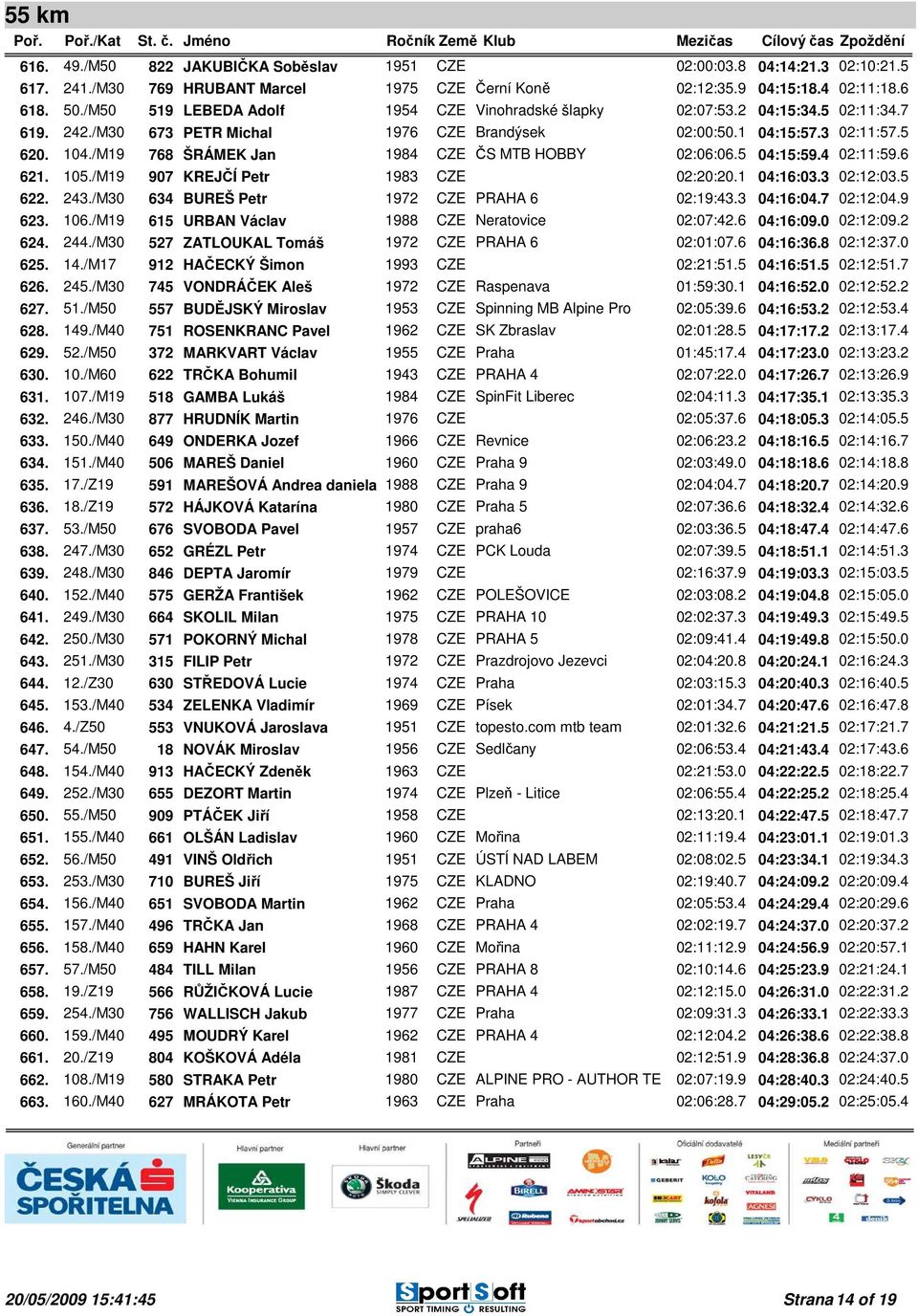 /M19 768 ŠRÁMEK Jan 1984 CZE ČS MTB HOBBY 02:06:06.5 04:15:59.4 02:11:59.6 621. 105./M19 907 KREJČÍ Petr 1983 CZE 02:20:20.1 04:16:03.3 02:12:03.5 622. 243.