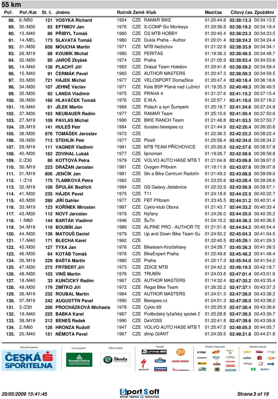 /M30 858 MOUCHA Martin 1971 CZE MTB Nežichov 01:21:22.9 02:38:33.9 00:34:34.1 93. 26./M19 88 KOUBÍK Michal 1980 CZE PERITAS 01:18:36.3 02:38:48.5 00:34:48.7 94. 32.