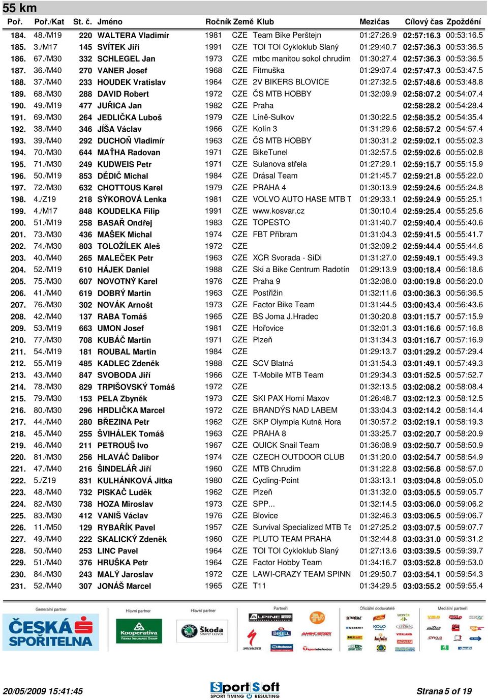 /M40 233 HOUDEK Vratislav 1964 CZE 2V BIKERS BLOVICE 01:27:32.5 02:57:48.6 00:53:48.8 189. 68./M30 288 DAVID Robert 1972 CZE ČS MTB HOBBY 01:32:09.9 02:58:07.2 00:54:07.4 190. 49.
