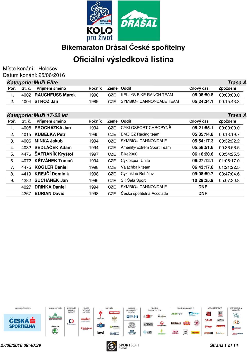 8 00:13:19.7 3. 4006 MINKA Jakub 1994 CZE SYMBIO+ CANNONDALE 05:54:17.3 00:32:22.2 4. 4032 SEDLÁČEK Adam 1994 CZE Amenity-Extrem Sport Team 05:58:51.6 00:36:56.5 5.