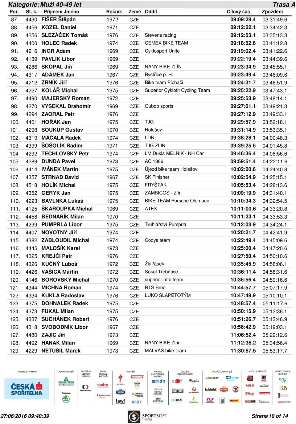 4286 SKOPAL Jiří 1969 CZE NANY BIKE ZLÍN 09:23:34.9 03:45:55.1 94. 4317 ADÁMEK Jan 1967 CZE Bystřice p. H. 09:23:49.4 03:46:09.6 95. 4212 ZRNÍK Jiří 1976 CZE Bike team Píchači 09:24:31.7 03:46:51.