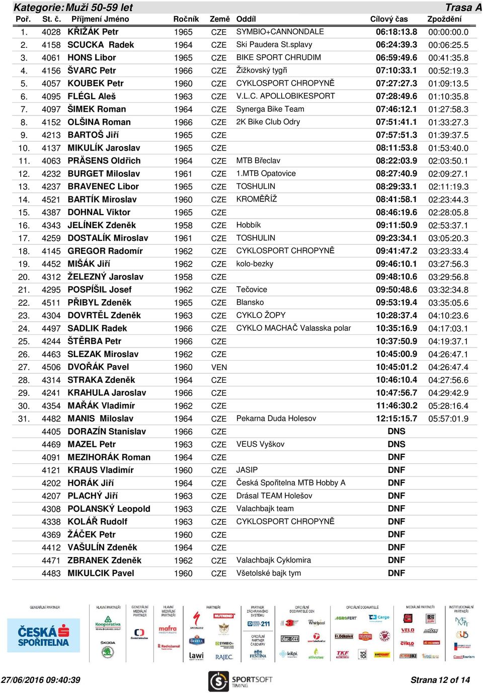 3 01:09:13.5 6. 4095 FLÉGL Aleš 1963 CZE V.L.C. APOLLOBIKESPORT 07:28:49.6 01:10:35.8 7. 4097 ŠIMEK Roman 1964 CZE Synerga Bike Team 07:46:12.1 01:27:58.3 8.