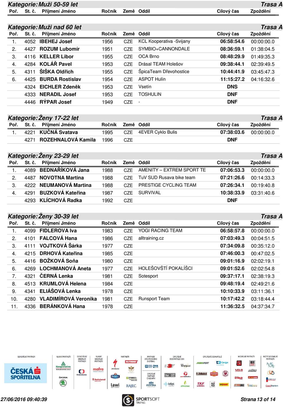 9 03:45:47.3 6. 4425 BURDA Rostislav 1954 CZE ASPOT Hulín 11:15:27.2 04:16:32.