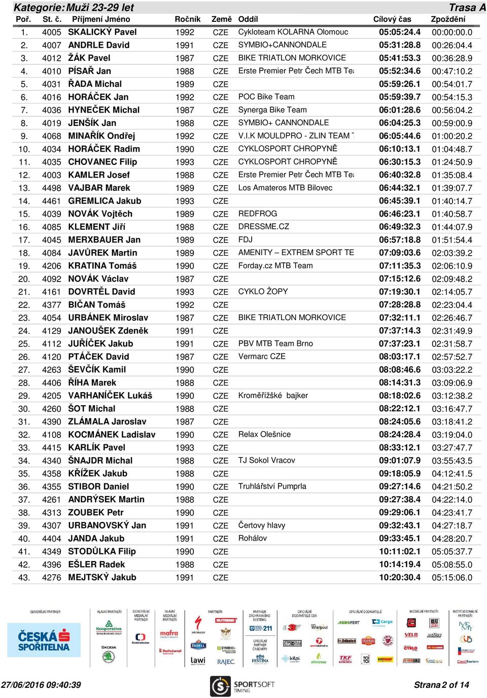1 00:54:01.7 6. 4016 HORÁČEK Jan 1992 CZE POC Bike Team 05:59:39.7 00:54:15.3 7. 4036 HYNEČEK Michal 1987 CZE Synerga Bike Team 06:01:28.6 00:56:04.2 8.