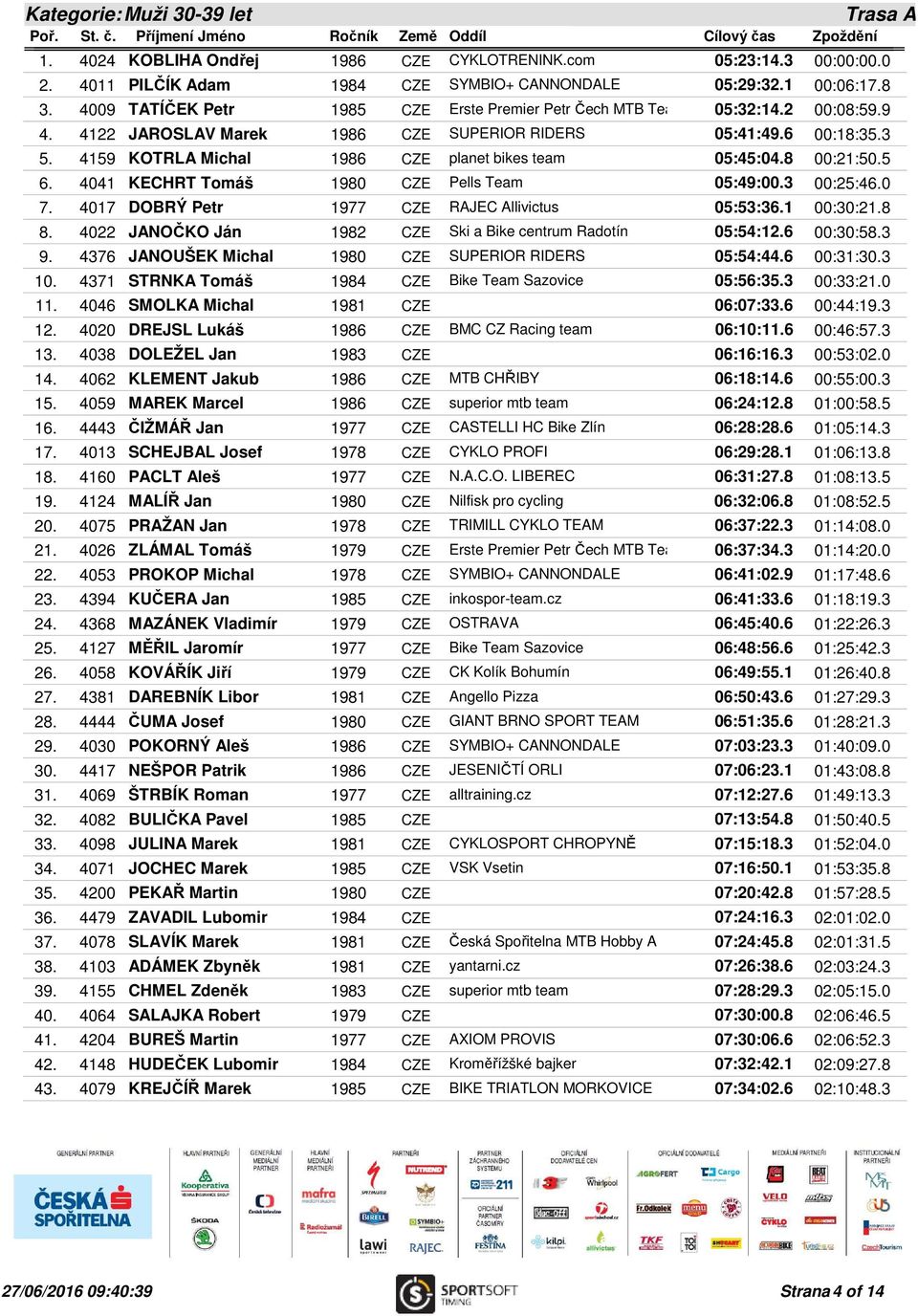 4159 KOTRLA Michal 1986 CZE planet bikes team 05:45:04.8 00:21:50.5 6. 4041 KECHRT Tomáš 1980 CZE Pells Team 05:49:00.3 00:25:46.0 7. 4017 DOBRÝ Petr 1977 CZE RAJEC Allivictus 05:53:36.1 00:30:21.8 8.