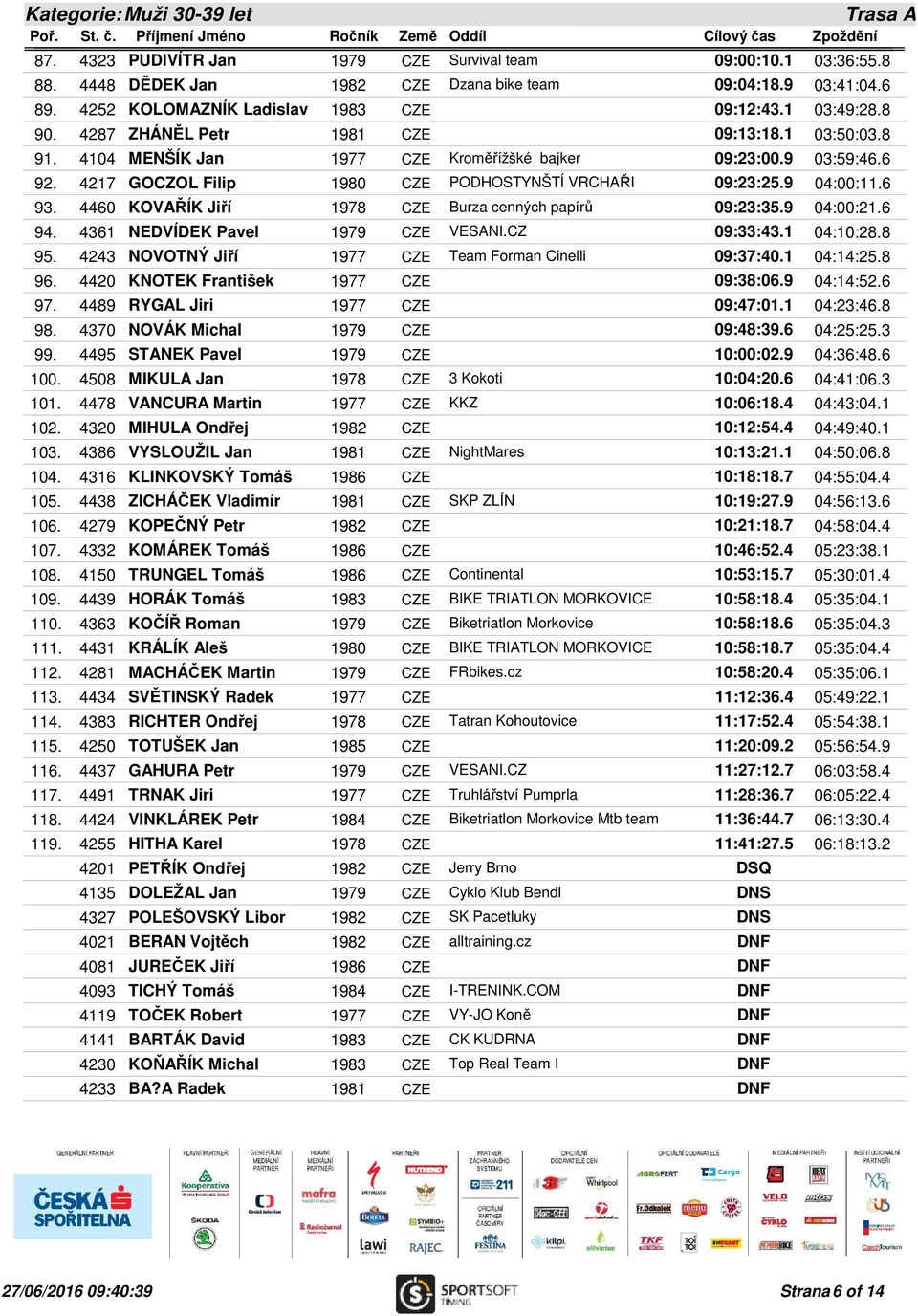 4217 GOCZOL Filip 1980 CZE PODHOSTYNŠTÍ VRCHAŘI 09:23:25.9 04:00:11.6 93. 4460 KOVAŘÍK Jiří 1978 CZE Burza cenných papírů 09:23:35.9 04:00:21.6 94. 4361 NEDVÍDEK Pavel 1979 CZE VESANI.CZ 09:33:43.