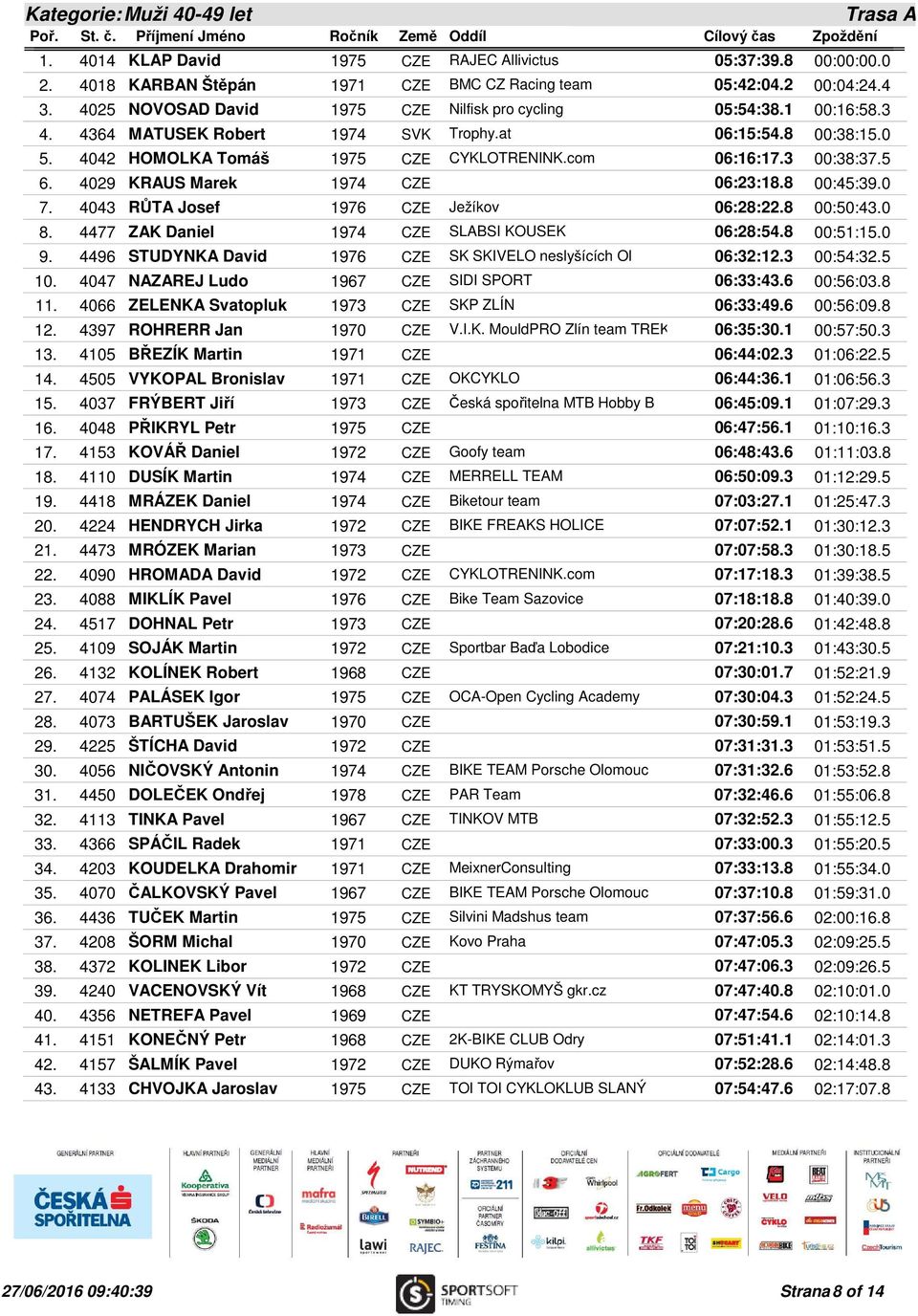 3 00:38:37.5 6. 4029 KRAUS Marek 1974 CZE 06:23:18.8 00:45:39.0 7. 4043 RŮTA Josef 1976 CZE Ježíkov 06:28:22.8 00:50:43.0 8. 4477 ZAK Daniel 1974 CZE SLABSI KOUSEK 06:28:54.8 00:51:15.0 9.