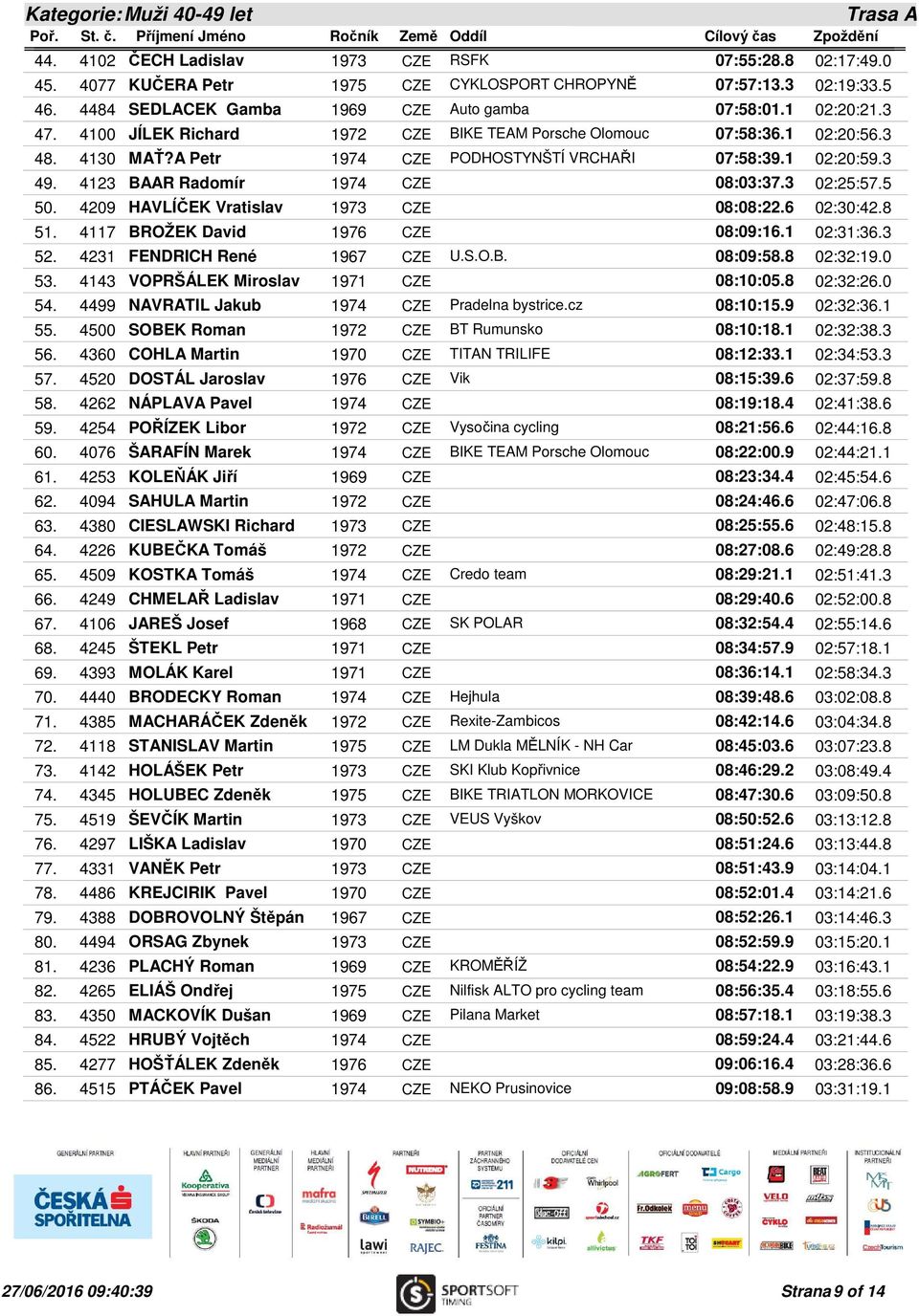 A Petr 1974 CZE PODHOSTYNŠTÍ VRCHAŘI 07:58:39.1 02:20:59.3 49. 4123 BAAR Radomír 1974 CZE 08:03:37.3 02:25:57.5 50. 4209 HAVLÍČEK Vratislav 1973 CZE 08:08:22.6 02:30:42.8 51.