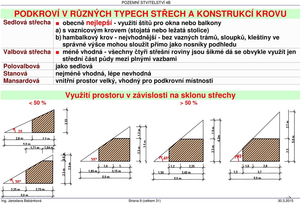 využít jen Polovalbová Stanová Mansardová střední část půdy mezi plnými vazbami jako sedlová nejméně vhodná, lépe nevhodná vnitřní prostor velký, vhodný pro podkrovní místnosti Využití prostoru v