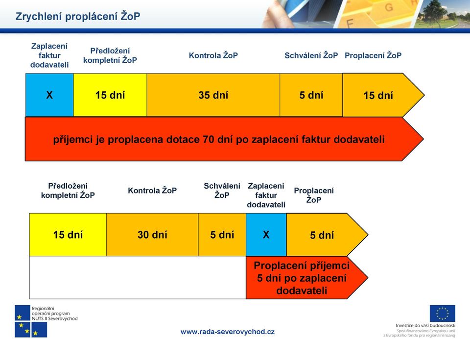 zaplacení faktur dodavateli Předložení kompletní ŽoP Kontrola ŽoP Schválení ŽoP Zaplacení faktur