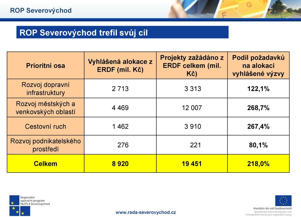 Kč) Projekty zažádáno z ERDF celkem (mil.