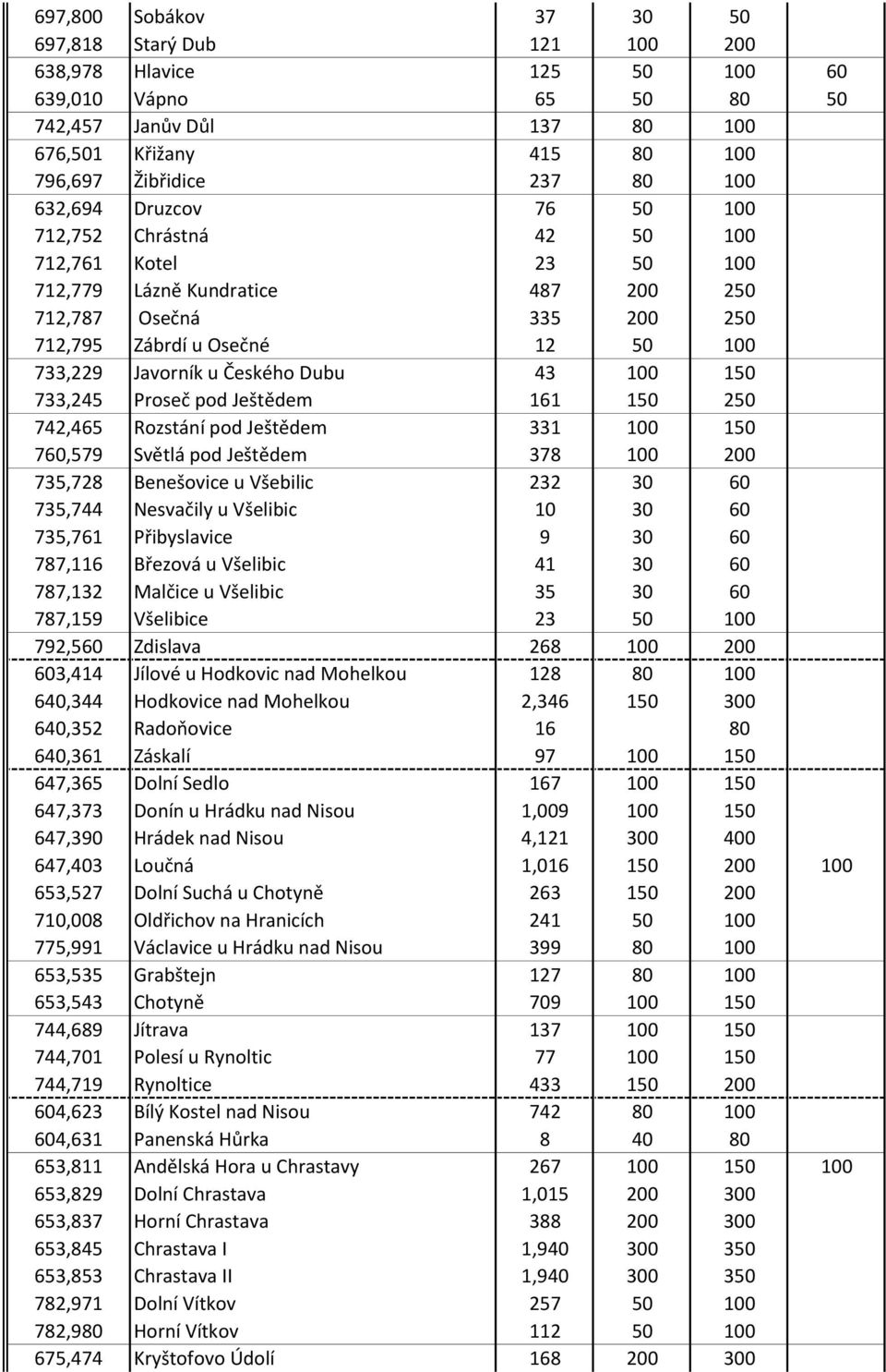Českého Dubu 43 100 150 733,245 Proseč pod Ještědem 161 150 250 742,465 Rozstání pod Ještědem 331 100 150 760,579 Světlá pod Ještědem 378 100 200 735,728 Benešovice u Všebilic 232 30 60 735,744