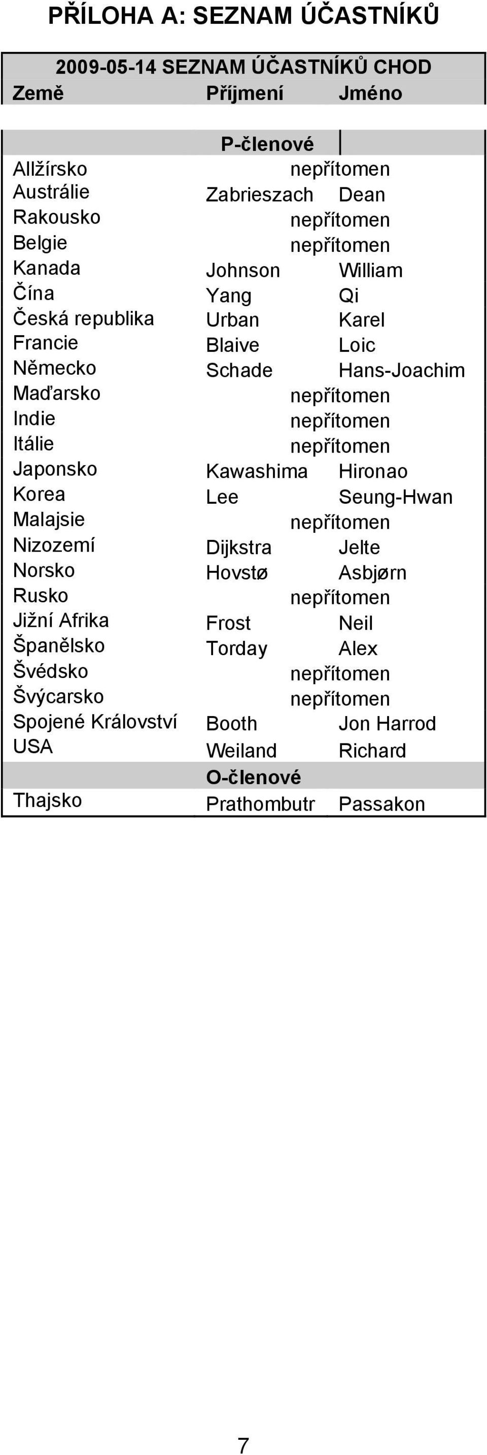 Itálie Japonsko Kawashima Hironao Korea Lee Seung-Hwan Malajsie Nizozemí Dijkstra Jelte Norsko Hovstø Asbjørn Rusko Jižní Afrika Frost