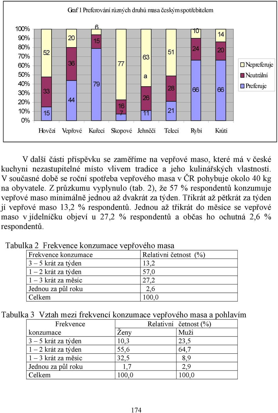 vlastností. V současné době se roční spotřeba vepřového masa v ČR pohybuje okolo 40 kg na obyvatele. Z průzkumu vyplynulo (tab.