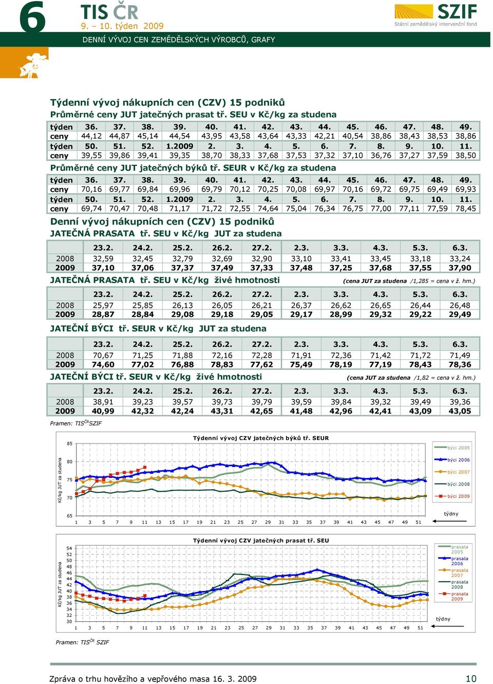 ceny 39,55 39,86 39,41 39,35 38,70 38,33 37,68 37,53 37,32 37,10 36,76 37,27 37,59 38,50 Průměrné ceny jatečných býků tř. SEUR v Kč/kg za studena týden 36. 37. 38. 3 40. 41. 42. 43. 44. 45. 46. 47.