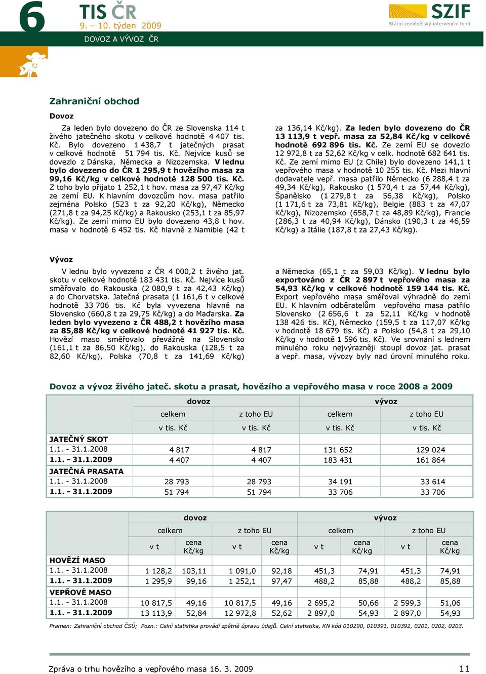 V lednu bylo dovezeno do 1 295,9 t hovězího masa za 99,16 Kč/kg v celkové hodnotě 128 500 tis. Kč. Z toho bylo přijato 1 252,1 t hov. masa za 97,47 Kč/kg ze zemí EU. K hlavním dovozcům hov.