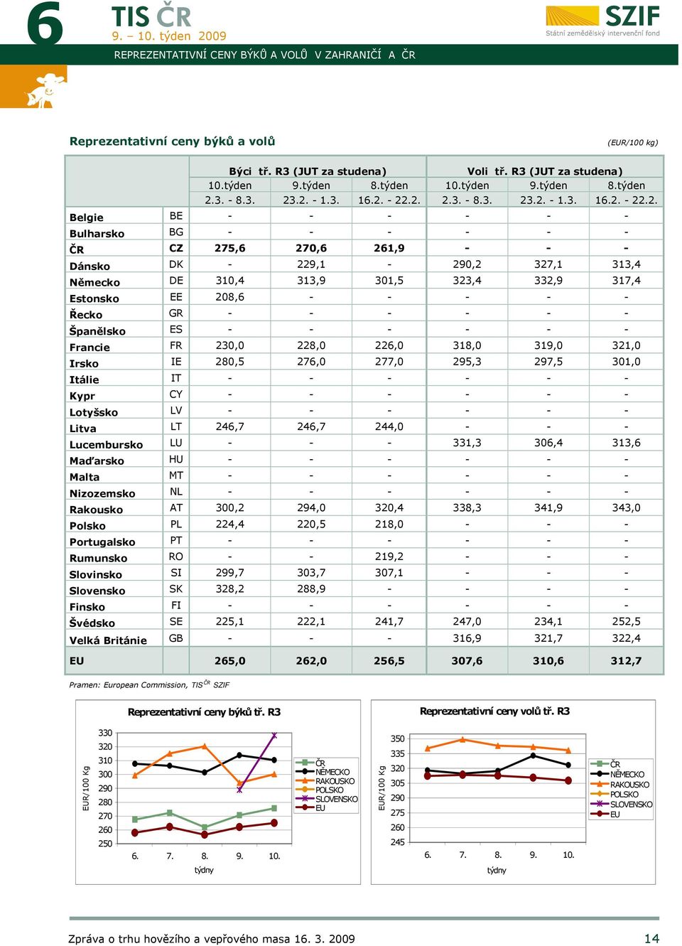 313,9 301,5 323,4 332,9 317,4 Estonsko EE 208,6 - - - - - Řecko GR - - - - - - Španělsko ES - - - - - - Francie FR 230,0 228,0 226,0 318,0 319,0 321,0 Irsko IE 280,5 276,0 277,0 295,3 297,5 301,0