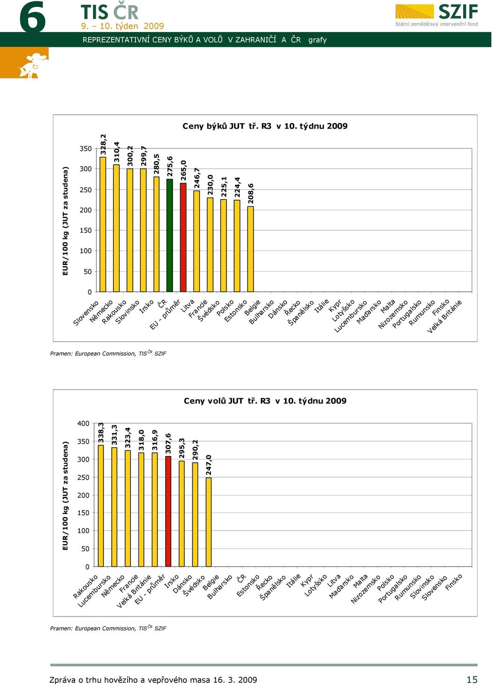 Rakousko Slovinsko Irsko EU - průměr Litva Francie Švédsko Polsko Estonsko Belgie Bulharsko Ceny volů tř. R3 v 10.