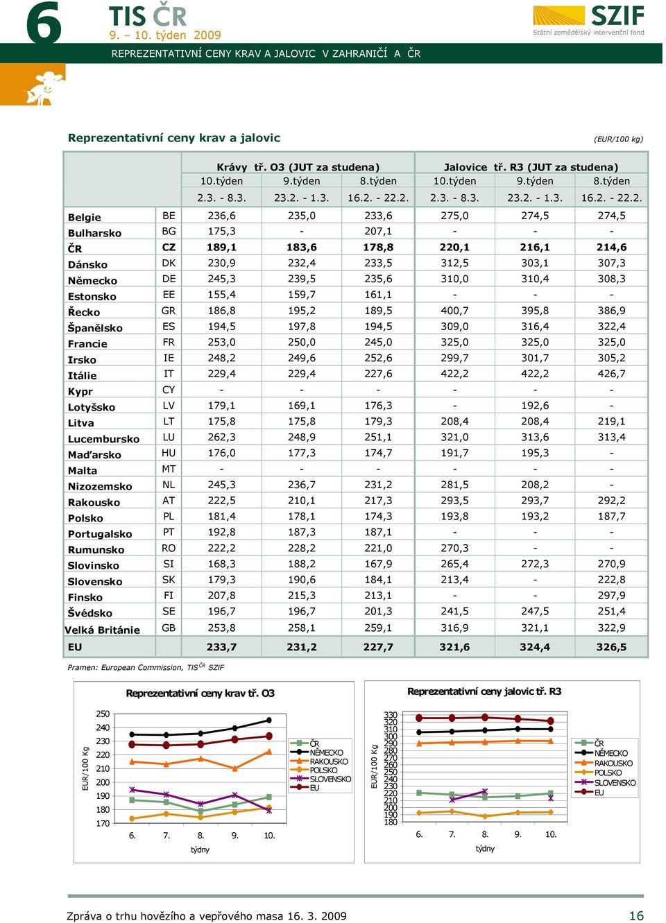 .2. - 1.3. 16.2. - 22.2. 2..2. - 1.3. 16.2. - 22.2. Belgie BE 236,6 235,0 233,6 275,0 274,5 274,5 Bulharsko BG 175,3-207,1 - - - CZ 189,1 183,6 178,8 220,1 216,1 214,6 Dánsko DK 230,9 232,4 233,5