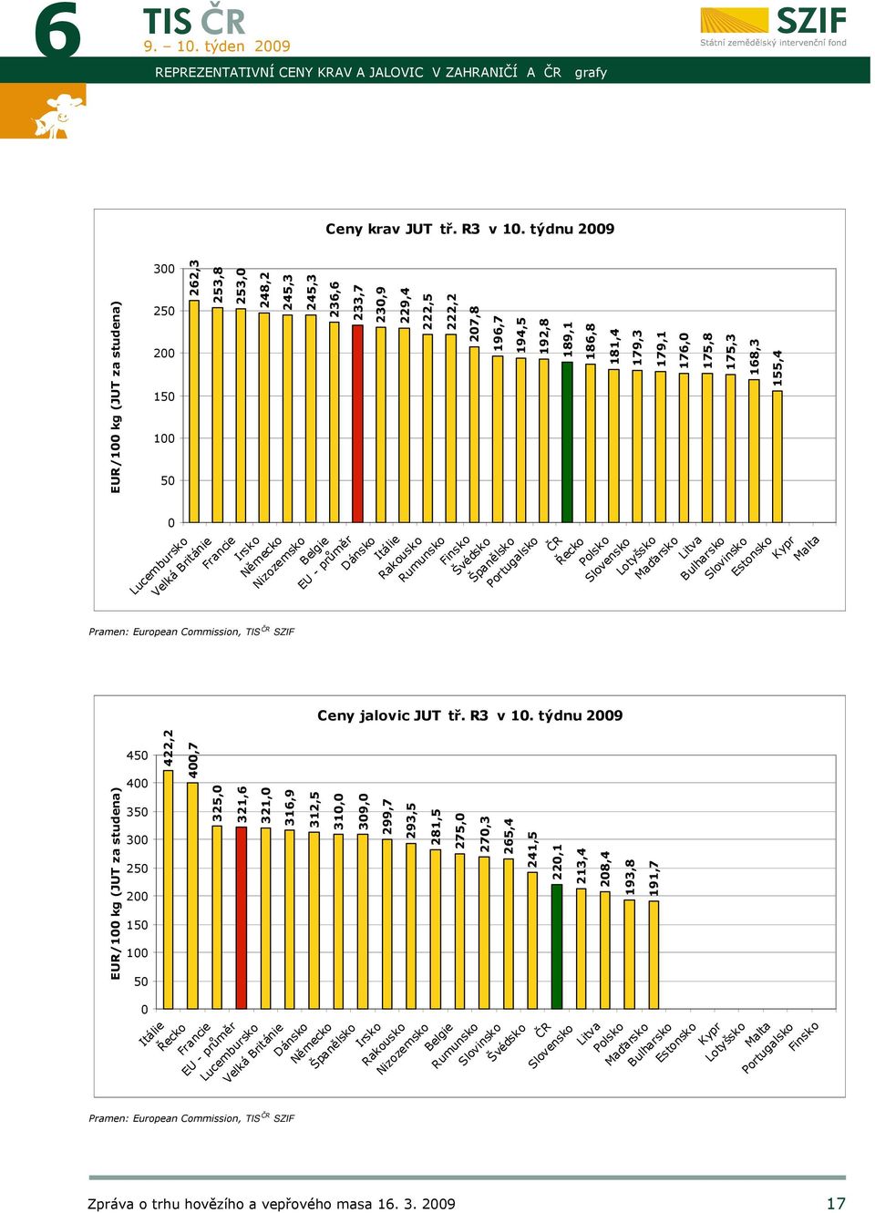 250 200 150 100 50 0 422,2 400,7 325,0 321,6 321,0 316,9 Pramen: European Commission, TIS SZIF 245,3 312,5 236,6 233,7 230,9 229,4 222,5 222,2 207,8 196,7 194,5 192,8 189,1 186,8 Francie Irsko