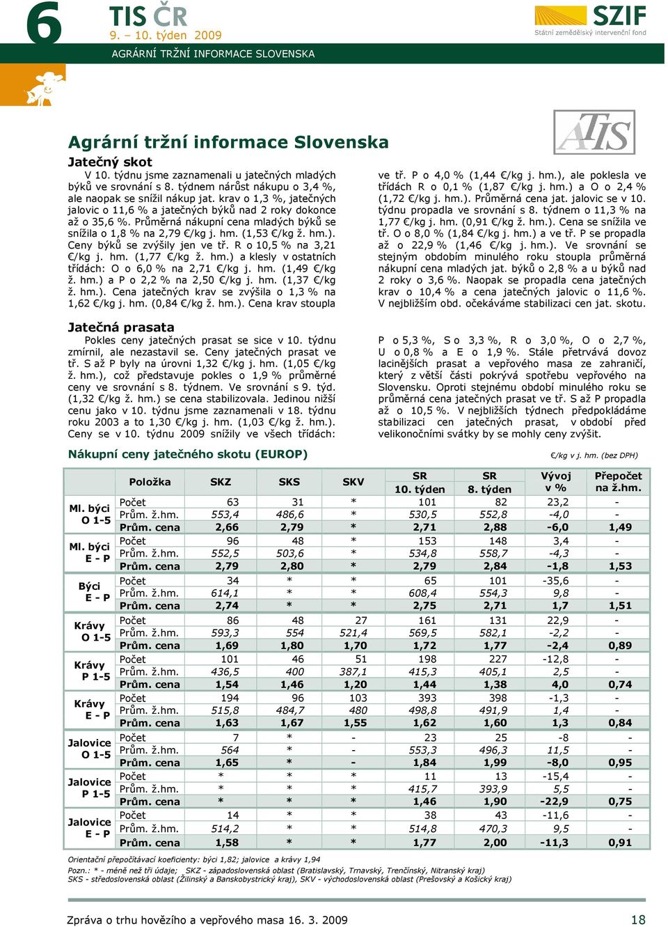 Průměrná nákupní cena mladých býků se snížila o 1,8 % na 2,79 /kg j. hm. (1,53 /kg ž. hm.). Ceny býků se zvýšily jen ve tř. R o 10,5 % na 3,21 /kg j. hm. (1,77 /kg ž. hm.) a klesly v ostatních třídách: O o 6,0 % na 2,71 /kg j.