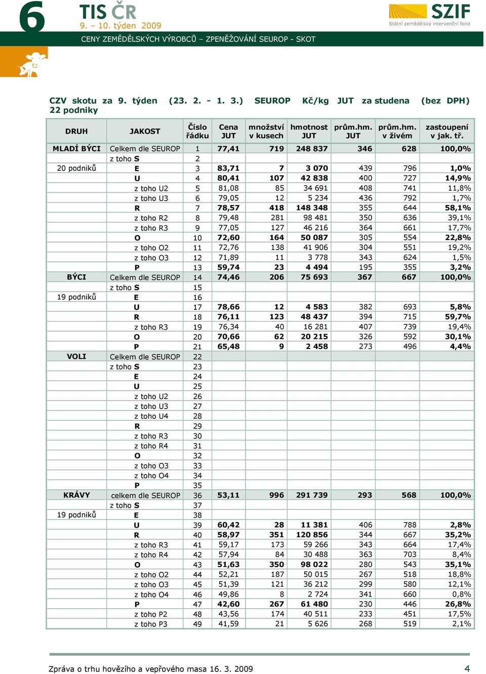 MLADÍ BÝCI Celkem dle SEUROP 1 77,41 719 248 837 346 628 100,0% z toho S 2 20 podniků E 3 83,71 7 3 070 439 796 1,0% U 4 80,41 107 42 838 400 727 14,9% z toho U2 5 81,08 85 34 691 408 741 11,8% z