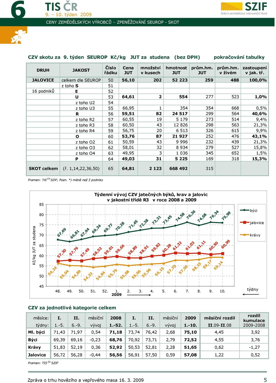 JALOVICE celkem dle SEUROP 50 56,10 202 52 223 259 488 100,0% z toho S 51 16 podniků E 52 U 53 64,61 2 554 277 523 1,0% z toho U2 54 z toho U3 55 66,95 1 354 354 668 0,5% R 56 59,51 82 24 517 299 564