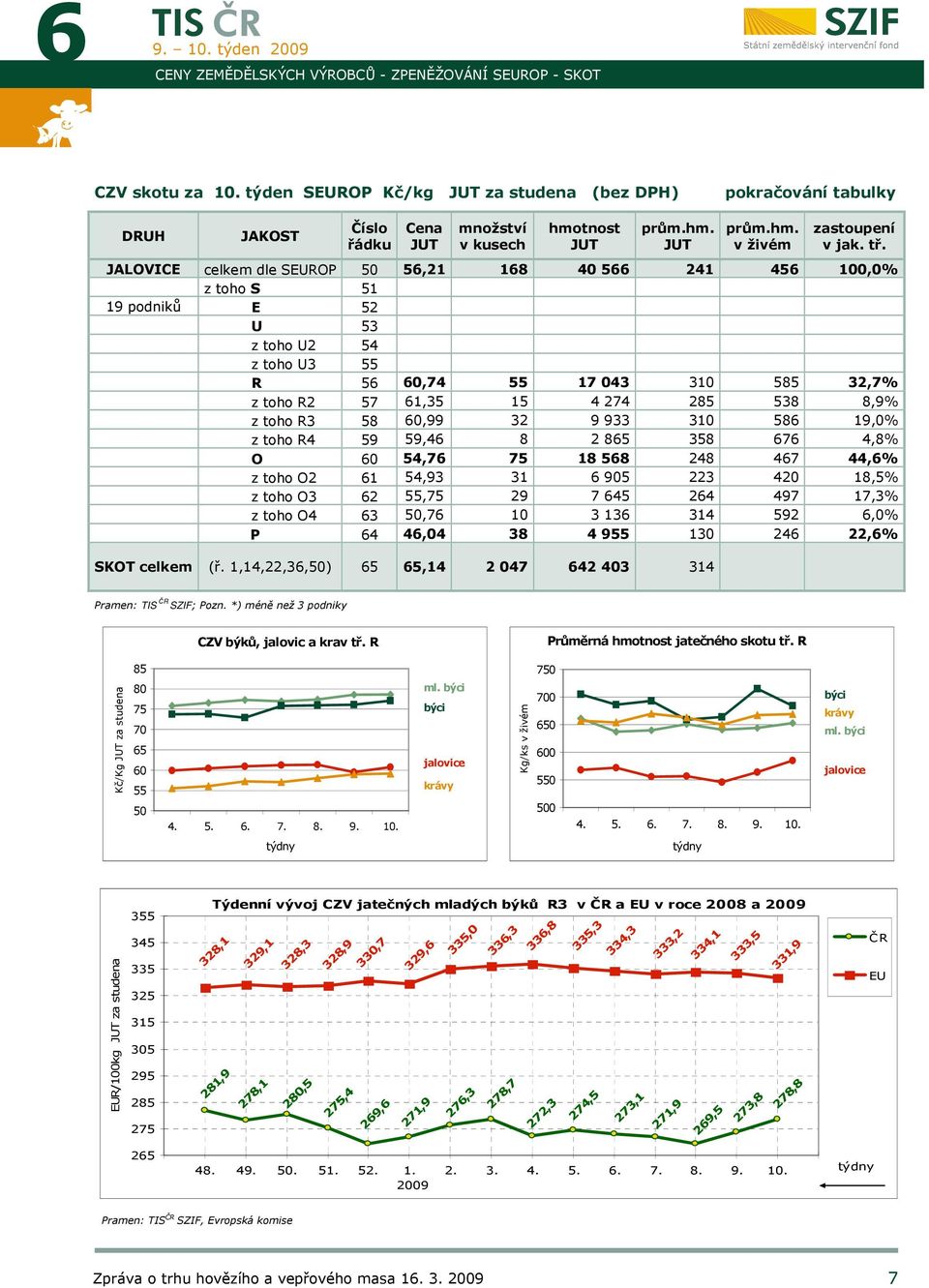 JALOVICE celkem dle SEUROP 50 56,21 168 40 566 241 456 100,0% z toho S 51 19 podniků E 52 U 53 z toho U2 54 z toho U3 55 R 56 60,74 55 17 043 310 585 32,7% z toho R2 57 61,35 15 4 274 285 538 8,9% z