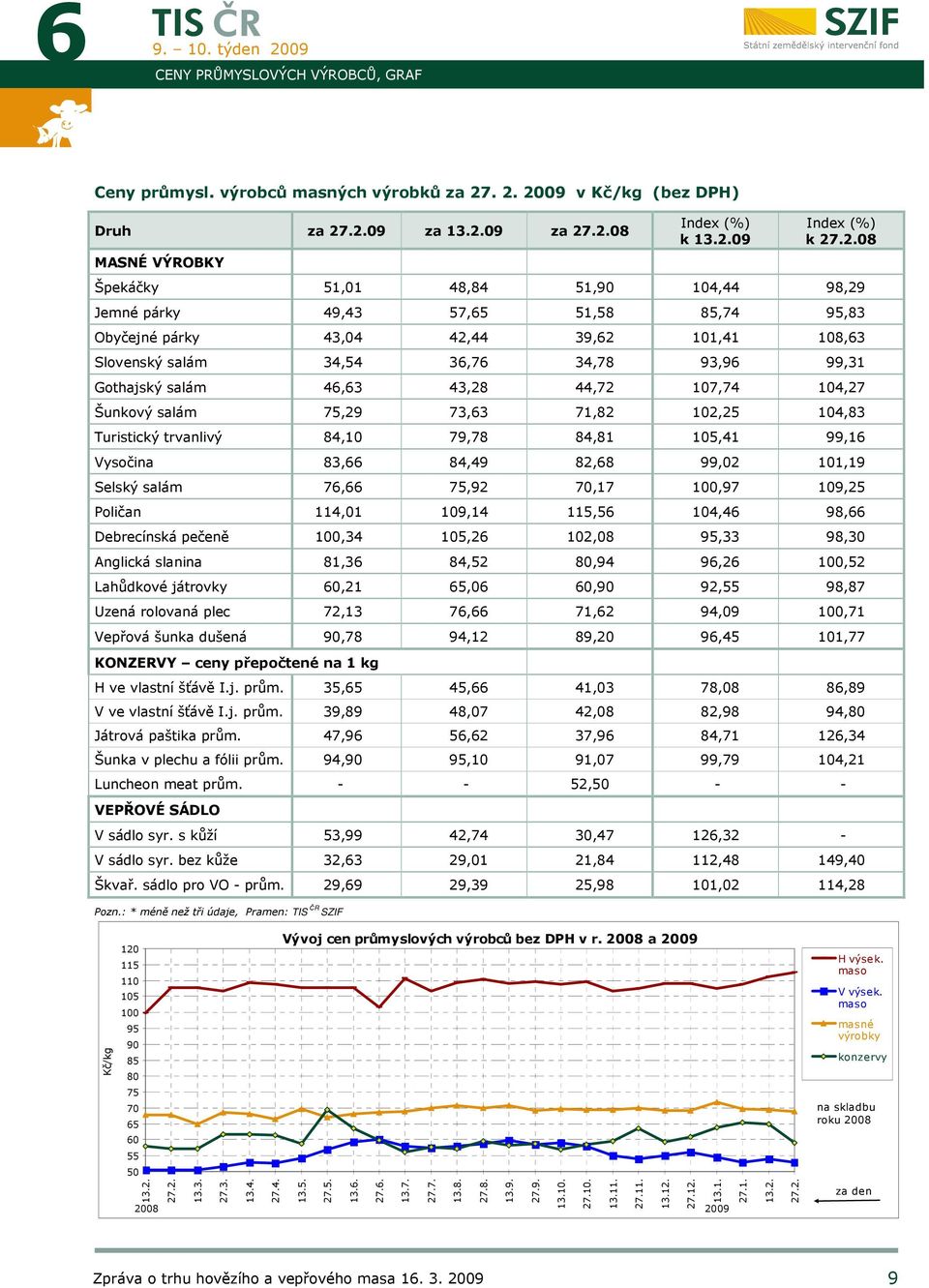 95,83 Obyčejné párky 43,04 42,44 39,62 101,41 108,63 Slovenský salám 34,54 36,76 34,78 93,96 99,31 Gothajský salám 46,63 43,28 44,72 107,74 104,27 Šunkový salám 75,29 73,63 71,82 102,25 104,83