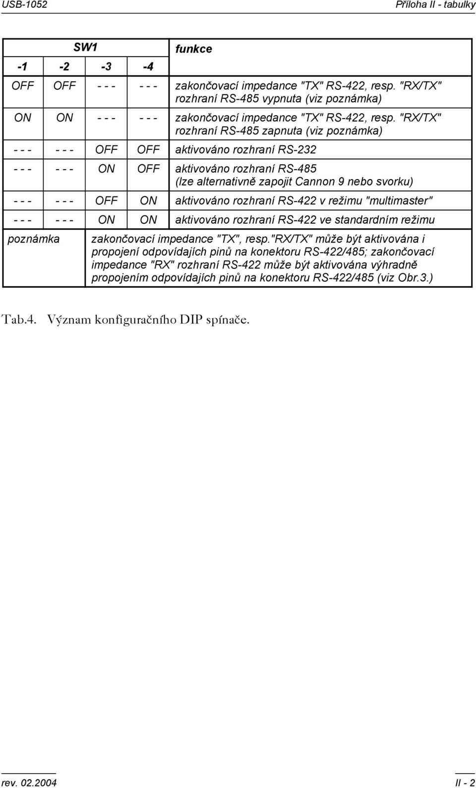 "RX/TX" rozhraní RS-485 zapnuta (viz poznámka) - - - - - - OFF OFF aktivováno rozhraní RS-232 - - - - - - ON OFF aktivováno rozhraní RS-485 (lze alternativně zapojit Cannon 9 nebo svorku) - - - - - -